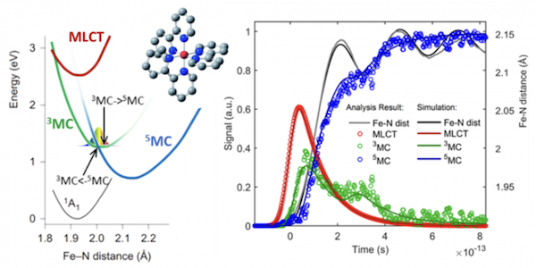 Hard X-ray scattering and XES studies using a model iron-based molecular light harvester