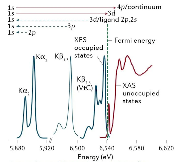 Figure 1. Schematic of the XES and XAS spectral region (for a Mn compound) showing the complementarity of the methods