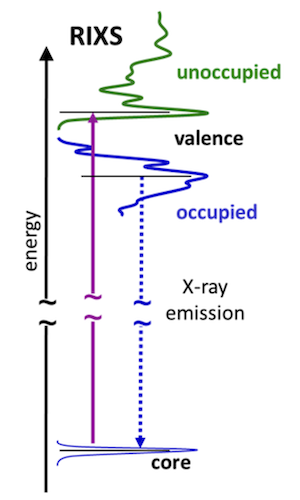 Depiction of resonant inelastic X-ray scattering 