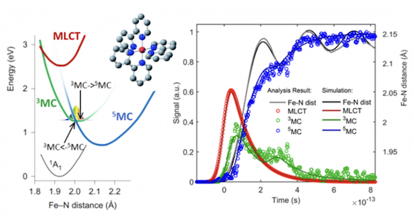 Hard X-ray scattering and XES studies using a model iron-based molecular light harvester